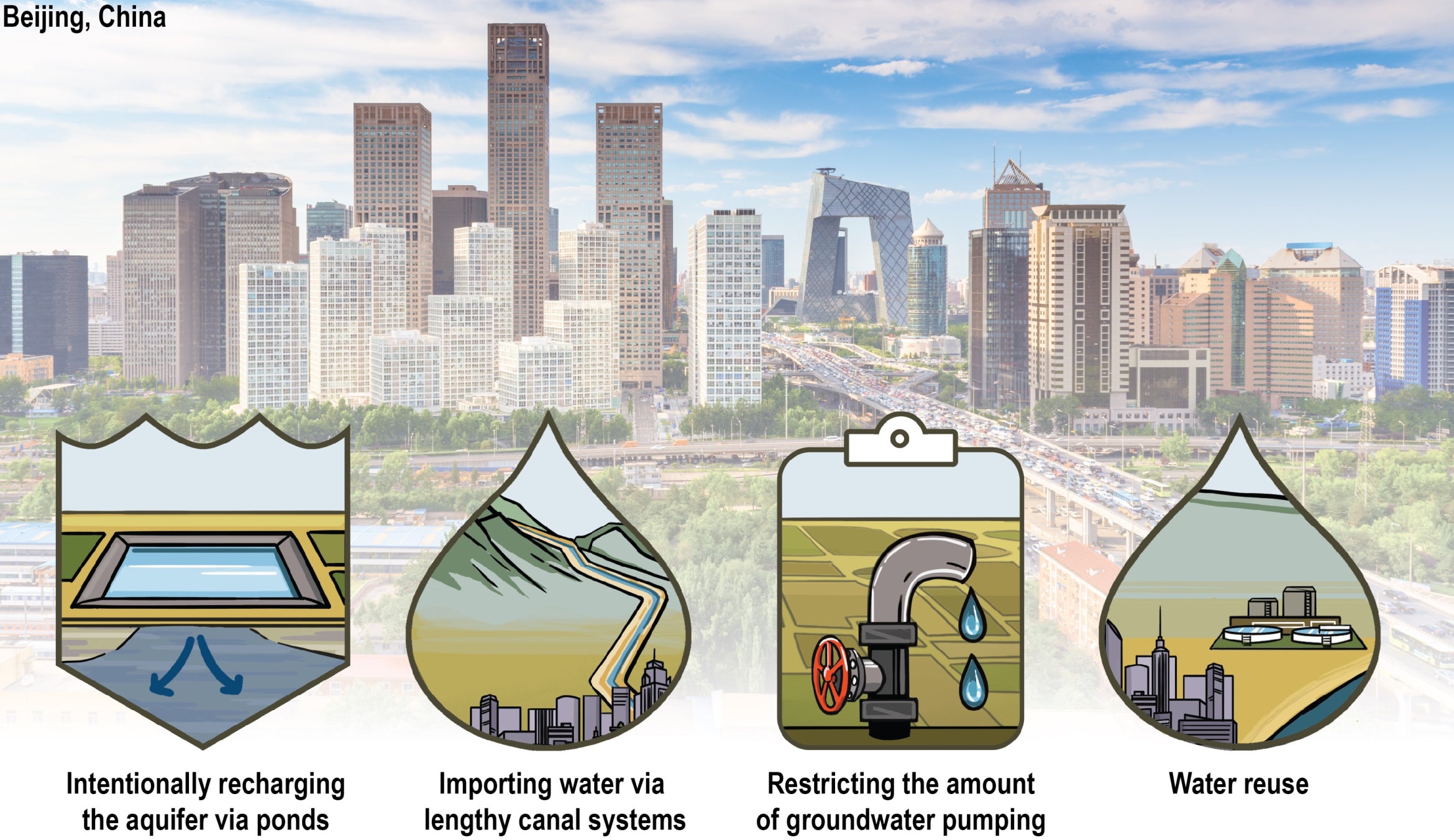 Beijing graphic showing strategies for water use